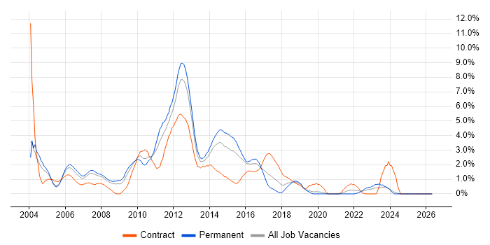 ISEB job vacancy trend in Northampton