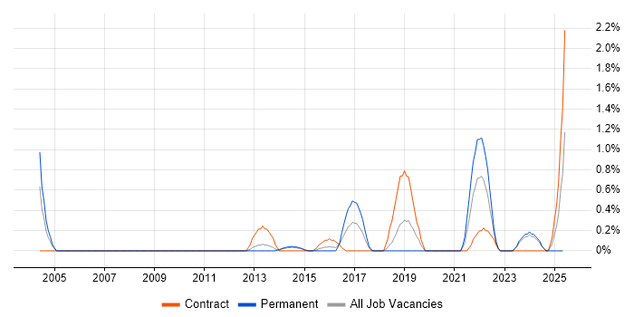 Job vacancy trend for ISMS in Northampton