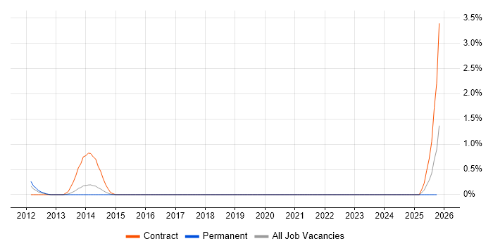 ISO 20022 job vacancy trend in Northampton