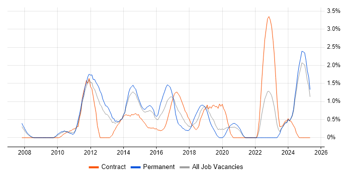 Job vacancy trend for ISTQB in Northampton Job vacancy trend for ISTQB in Northampton