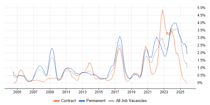 IT Engineer job vacancy trend in Northampton