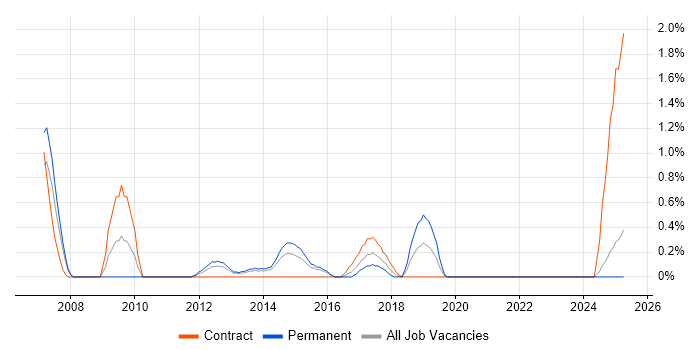 Job vacancy trend for IT Governance in Northampton