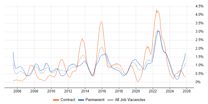 IT Project Manager job vacancy trend in Northampton