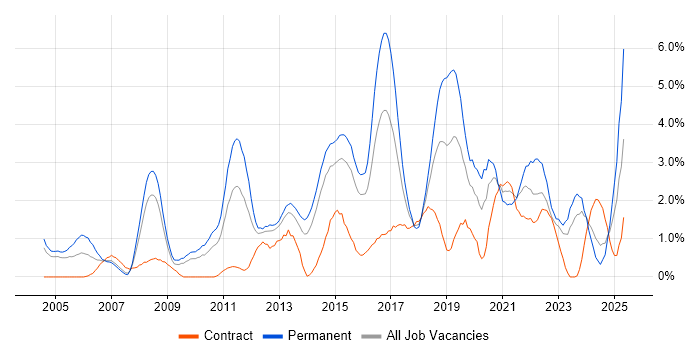 Job vacancy trend for IT Strategy in Northampton