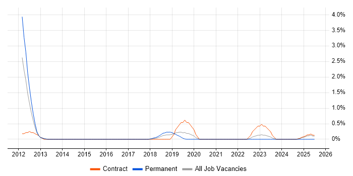 Job vacancy trend for Iteration Planning in Northampton