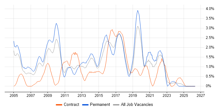 ITIL Certification job vacancy trend in Northampton