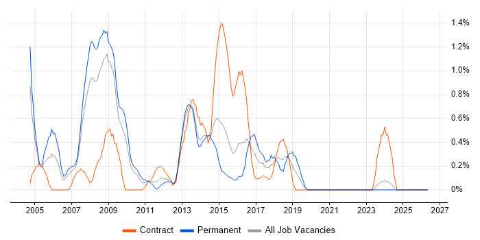 ITIL Manager job vacancy trend in Northampton