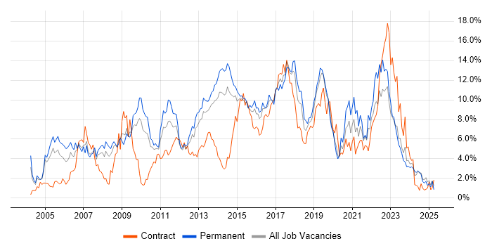 Job vacancy trend for ITIL in Northampton