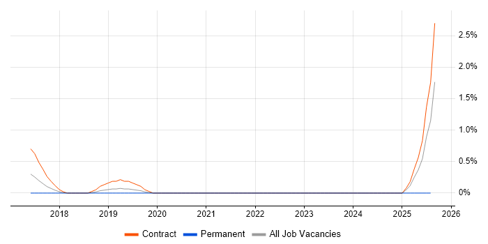 Job vacancy trend for ITSM Analyst in Northampton