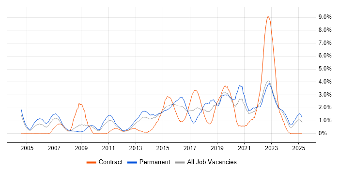 Job vacancy trend for ITSM in Northampton Job vacancy trend for ITSM in Northampton