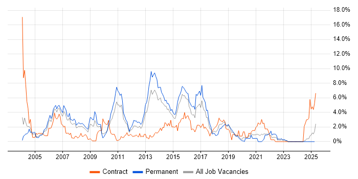 Job vacancy trend for J2EE in Northampton