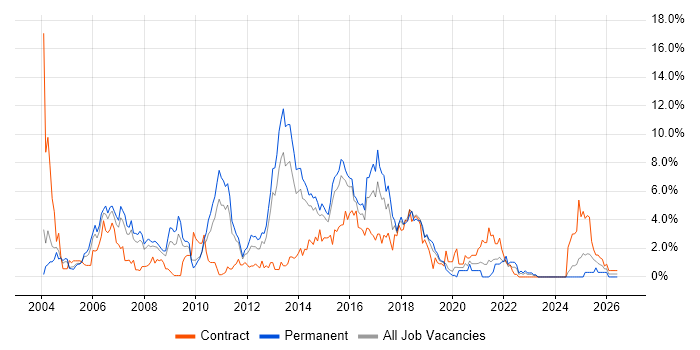 Jakarta EE job vacancy trend in Northampton