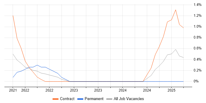Job vacancy trend for Jamf Pro in Northampton
