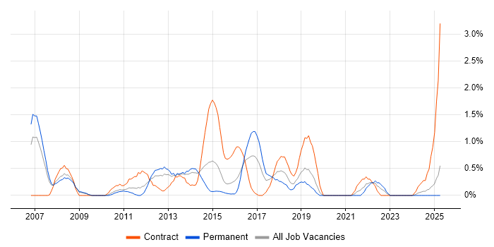 Job vacancy trend for Java Architect in Northampton