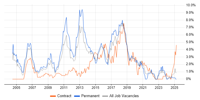 Job vacancy trend for Java Developer in Northampton
