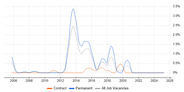 Job vacancy trend for Java Engineer in Northampton