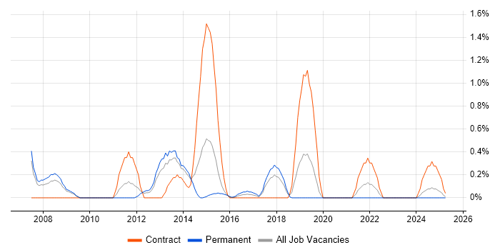 Job vacancy trend for Java Solutions Architect in Northampton
