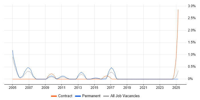 Job vacancy trend for Java Web Developer in Northampton
