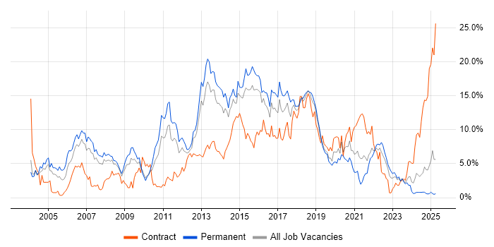 Job vacancy trend for Java in Northampton