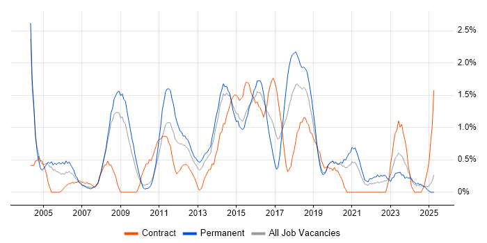 Job vacancy trend for JavaScript Developer in Northampton