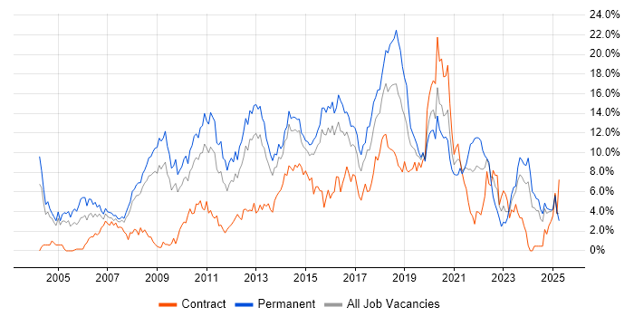 Job vacancy trend for JavaScript in Northampton