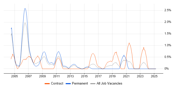 Job vacancy trend for JDBC in Northampton