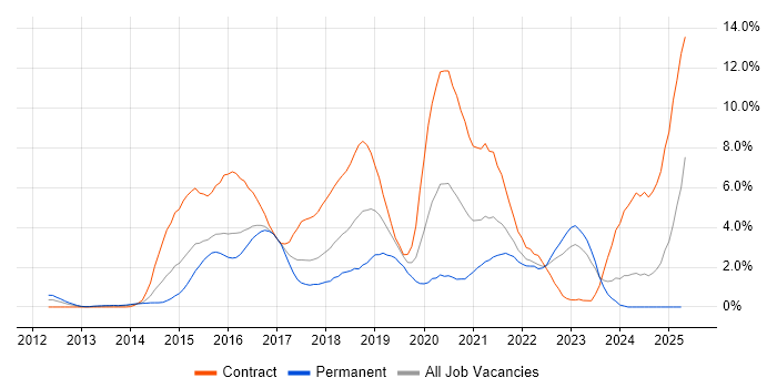 Job vacancy trend for Jenkins in Northampton Job vacancy trend for Jenkins in Northampton