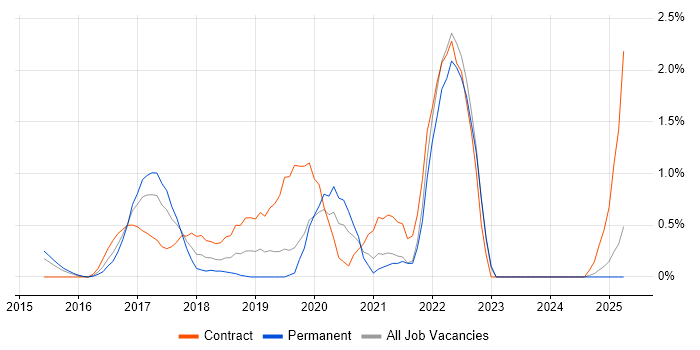 Job vacancy trend for JMeter in Northampton
