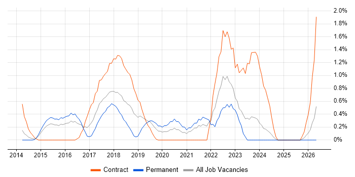 Journey Map job vacancy trend in Northampton