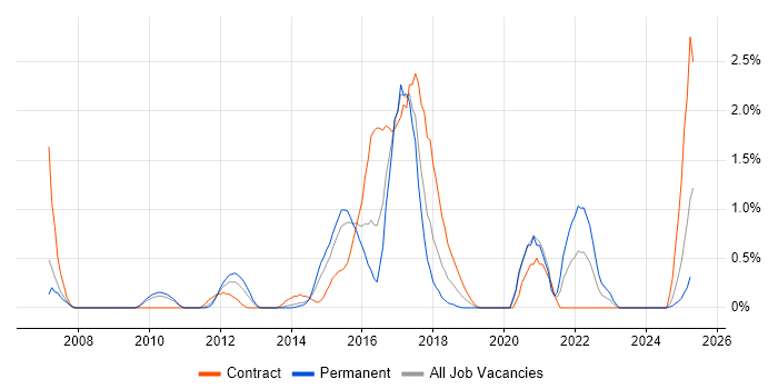 Job vacancy trend for JPA in Northampton