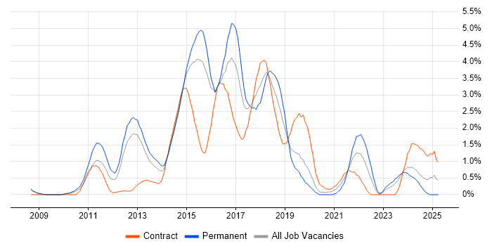Job vacancy trend for JSON in Northampton