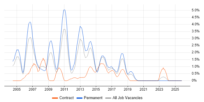 JSP job vacancy trend in Northampton