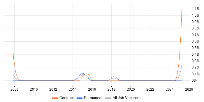 Job vacancy trend for Junior Designer in Northampton