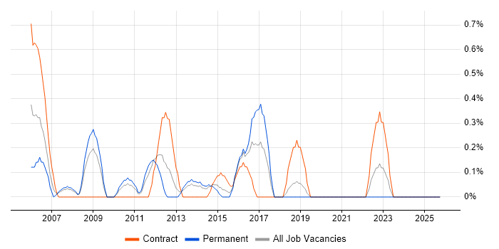 Junior Project Manager job vacancy trend in Northampton