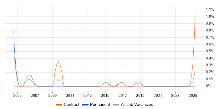 Job vacancy trend for Junior Tester in Northampton
