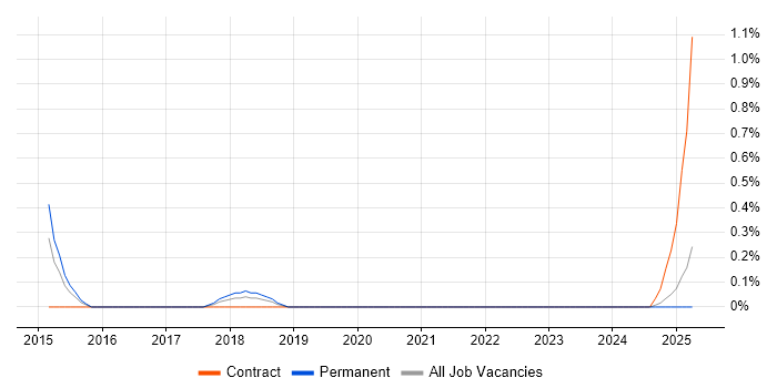 Job vacancy trend for Junior UX Designer in Northampton