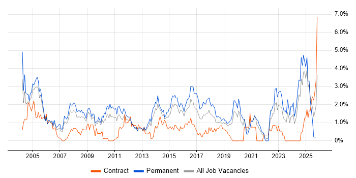 Junior job vacancy trend in Northampton