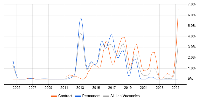 Job vacancy trend for JUnit in Northampton