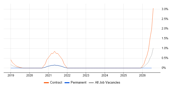 JWT job vacancy trend in Northampton