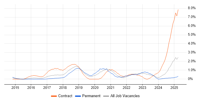 Job vacancy trend for Kafka in Northampton Job vacancy trend for Kafka in Northampton