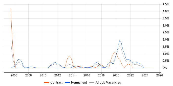 Job vacancy trend for Kalman Filter in Northampton Job vacancy trend for Kalman Filter in Northampton