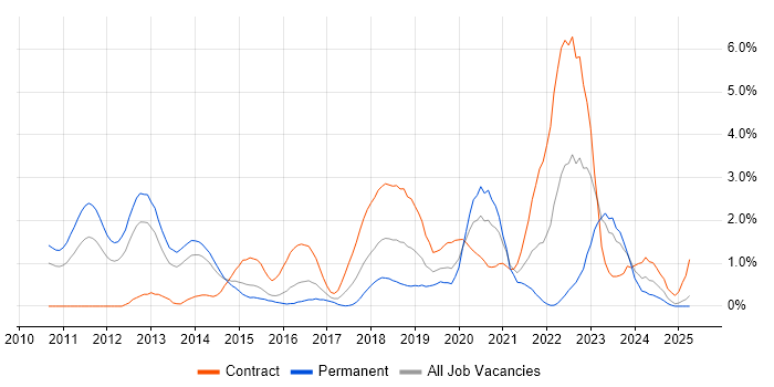 Job vacancy trend for Kanban in Northampton Job vacancy trend for Kanban in Northampton