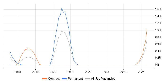 Job vacancy trend for Karma Test Runner in Northampton