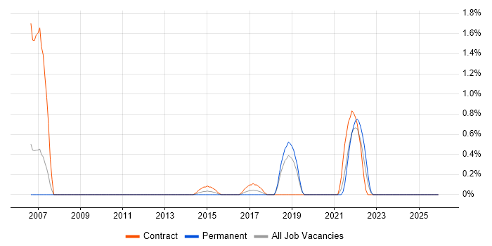 Key Management job vacancy trend in Northampton