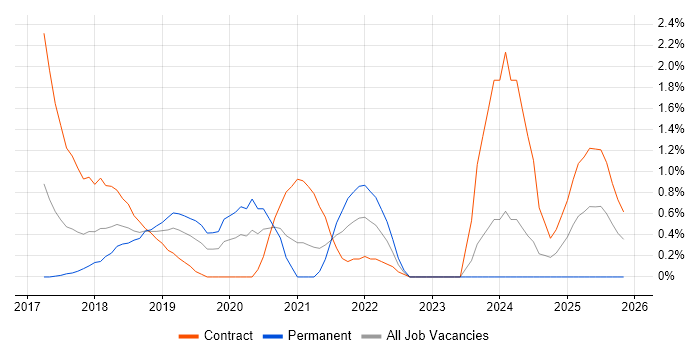 Kibana job vacancy trend in Northampton