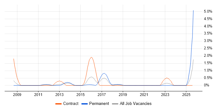 Job vacancy trend for Kimball Methodology in Northampton Job vacancy trend for Kimball Methodology in Northampton