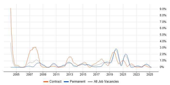 Job vacancy trend for Knowledge Transfer in Northampton