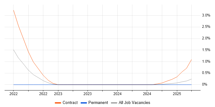 Job vacancy trend for Kong in Northampton