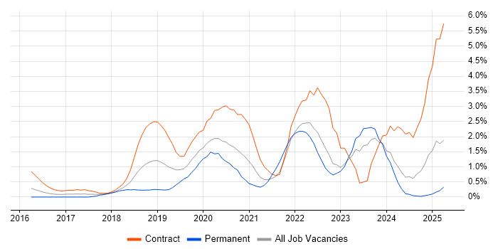 Job vacancy trend for Kubernetes in Northampton Job vacancy trend for Kubernetes in Northampton