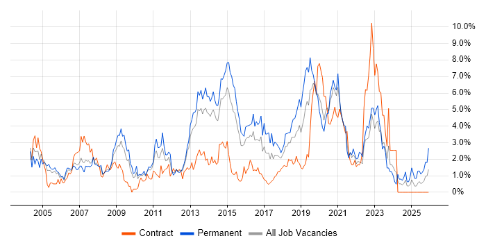 LAN job vacancy trend in Northampton
